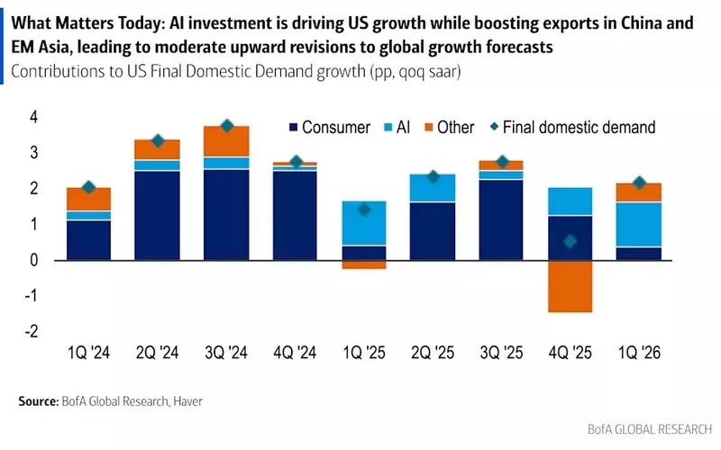 Bank of America Raises Global Growth Forecast Amid AI Surge