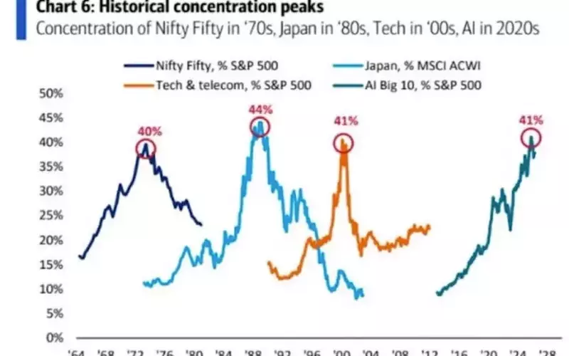 Concentration of AI Stocks Mirrors Past Market Bubbles