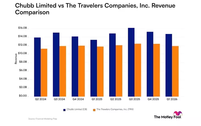 Revenue Performance of Chubb and Travelers: A Comparative Insight for Investors