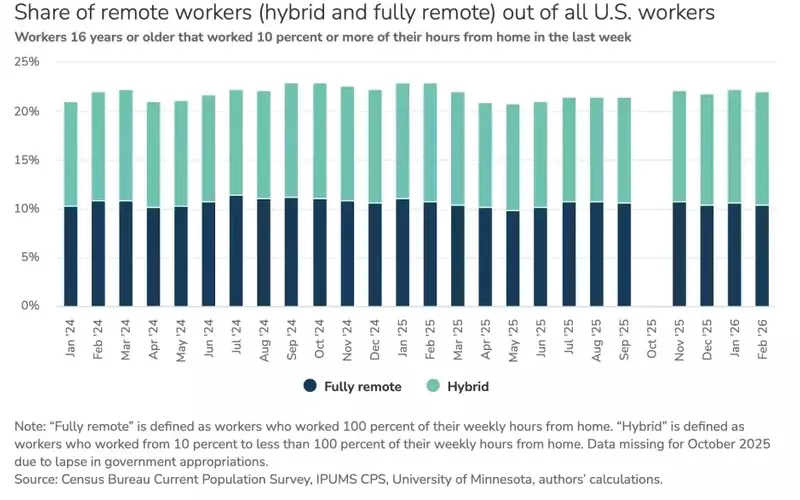 Cofounder's Remote Work Battle Ignites Debate Over Office Return Policies