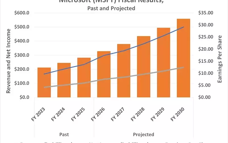 Microsoft's Strategic AI Investments Position it for Significant Growth