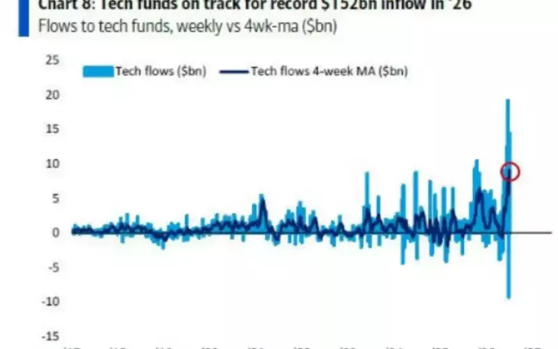 AI Boom Fuels Tech Stock Surge: Record Inflows Expected