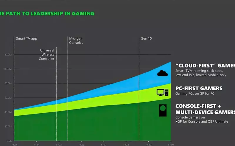 Xbox's Game Pass Subscriber Growth Fails to Meet Expectations