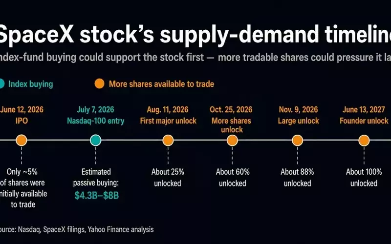 SpaceX's Nasdaq 100 Entry: A Deep Dive into Market Dynamics