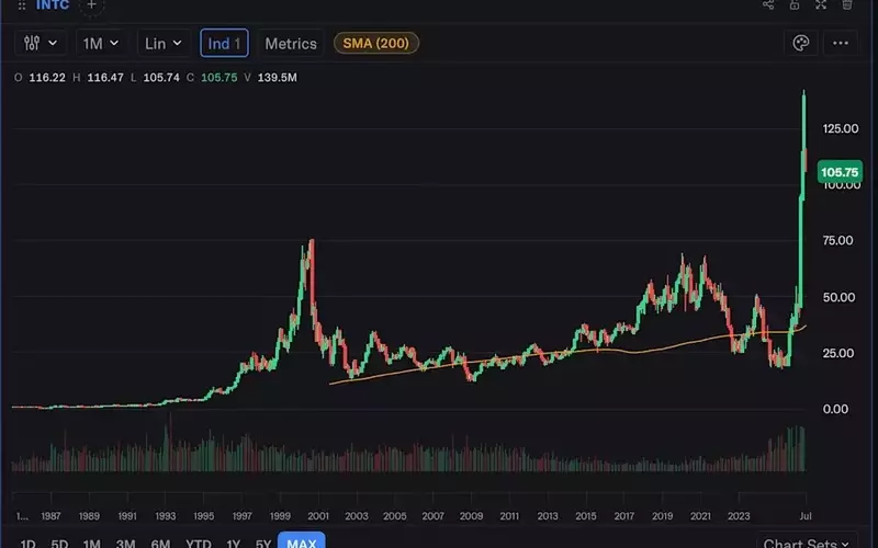 Intel Stock Surges to Unprecedented Levels, Exceeding Dot-Com Era Peaks