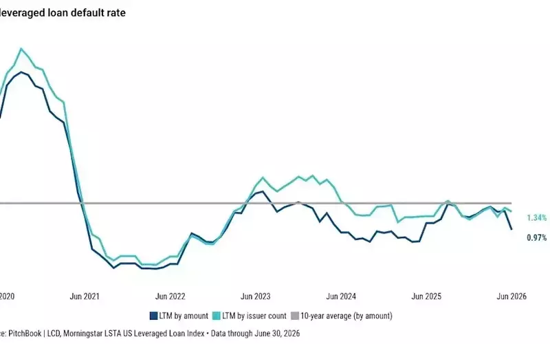 Leveraged Loan Default Rate Drops Below 1% in June, Despite Rising Distress Ratio