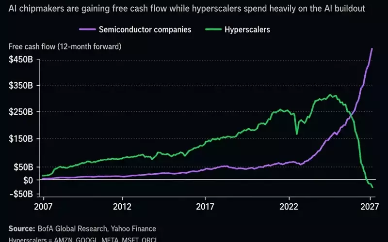 AI Boom's Financial Shift: Chipmakers Thrive as Big Tech Invests Heavily