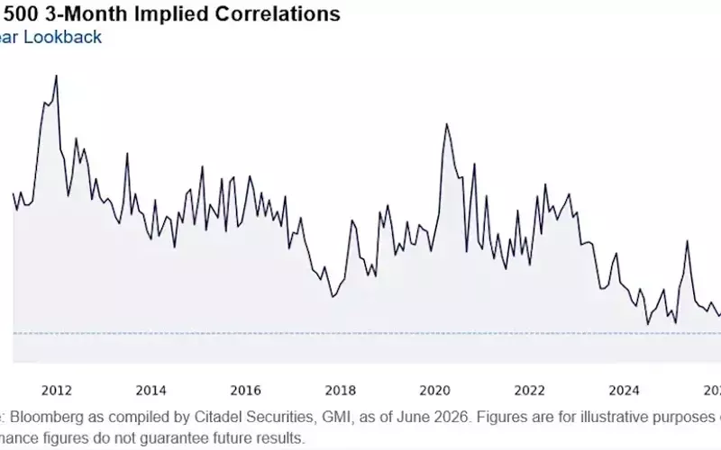 The Illusion of an 'Easy' Stock Picker's Market: Why Low Correlations Don't Guarantee Success