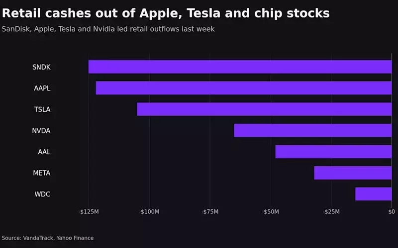 Retail Investors Shift Focus: Cashing Out of Tech Giants for New Opportunities