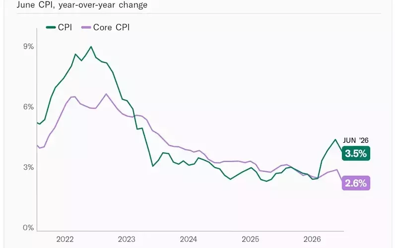 Inflation Cools as Energy Prices Drop in June