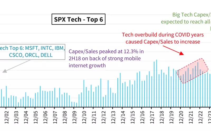 Hyperscalers' AI Spending vs. Stock Performance