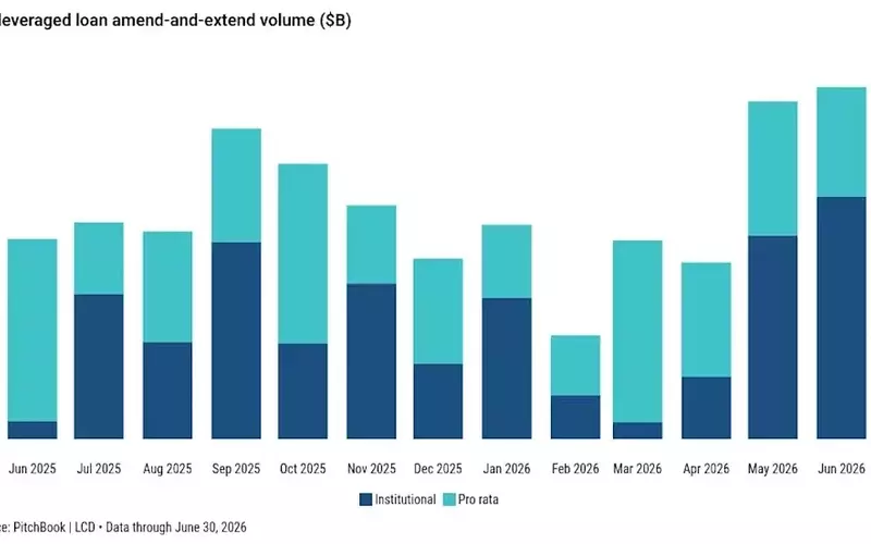 Loan Issuers Embrace Extend-and-Amend Strategy to Reschedule Debts