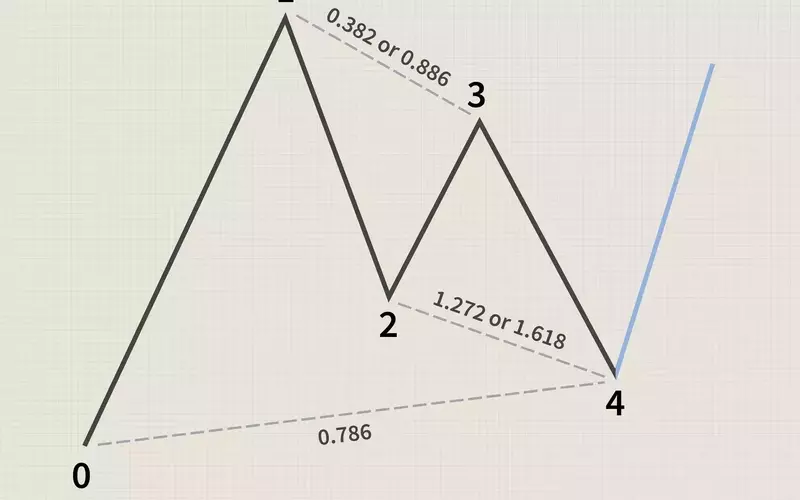 Mastering the Gartley Pattern: A Guide to Harmonic Trading