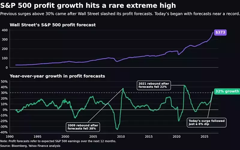 S&P 500 Defies Earnings Norms with Unprecedented Profit Surge
