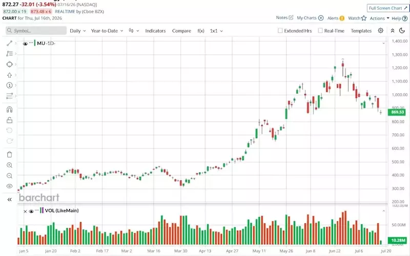 Micron Technology: A Top Performer in the S&P 500 Driven by AI Demand