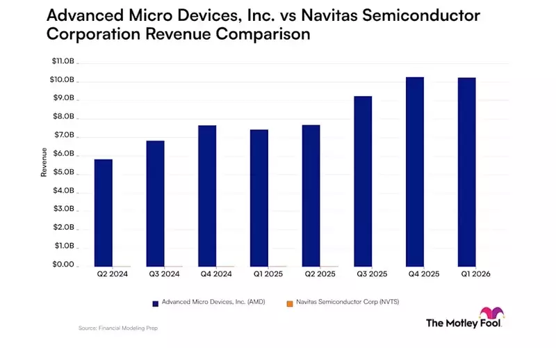 Advanced Micro Devices vs. Navitas Semiconductor: AI Revenue Trends