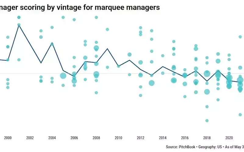 Middle-Market Firms Outperform Large Private Equity Funds
