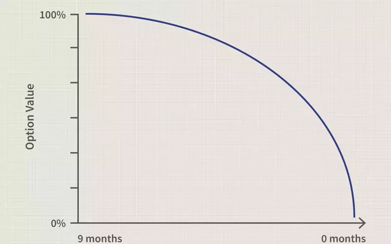 Understanding Time Decay in Options Trading