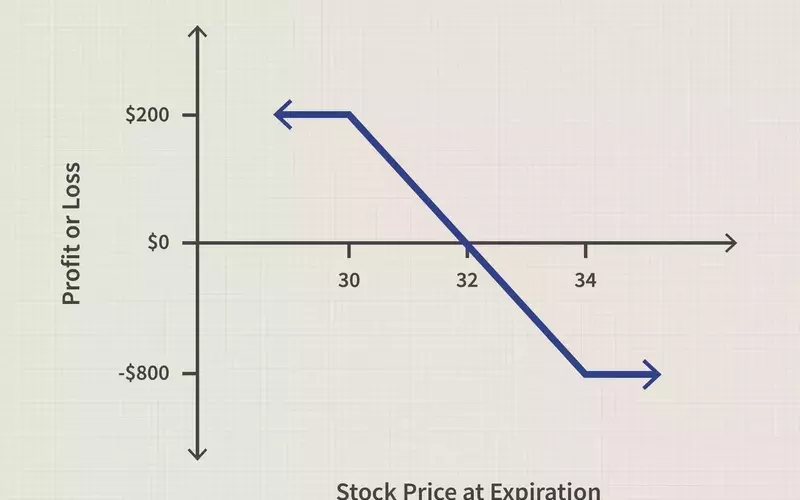 Understanding Bear Call Spreads in Options Trading