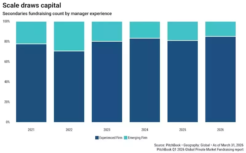 Clipway Sets New Record with $6.4 Billion Debut Fund