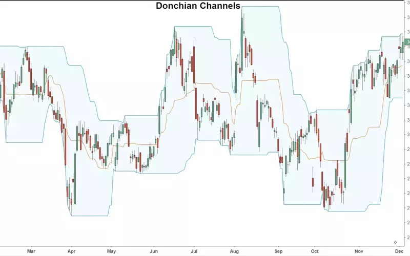 Mastering Market Trends: A Comprehensive Guide to Donchian Channels